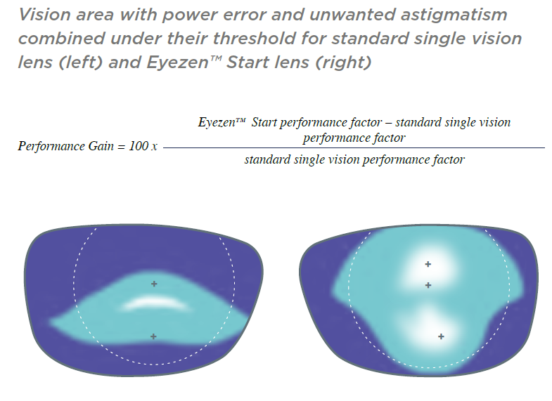 Introducing Eyezen Start and Kodak PowerUp Single Vision Lenses